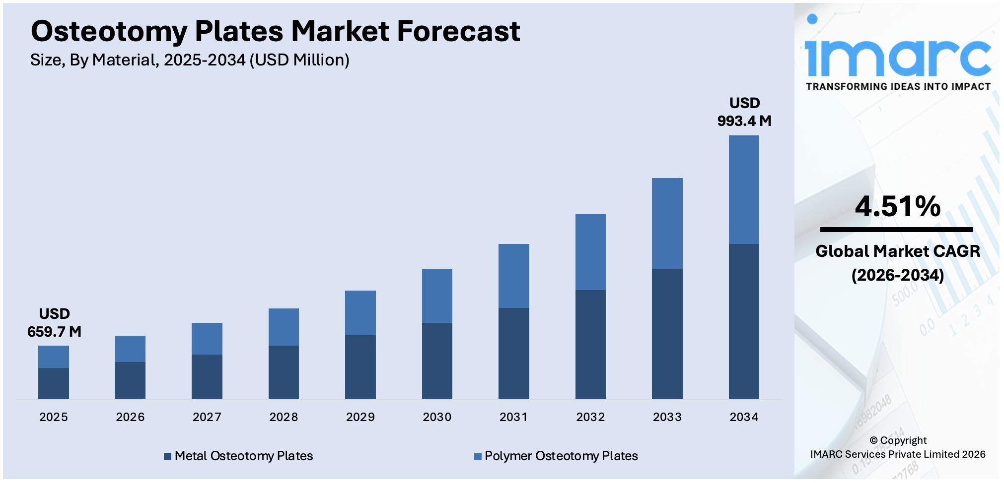 Osteotomy Plates Market Size